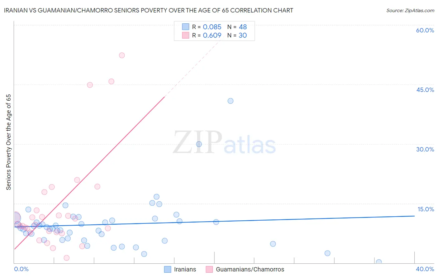 Iranian vs Guamanian/Chamorro Seniors Poverty Over the Age of 65