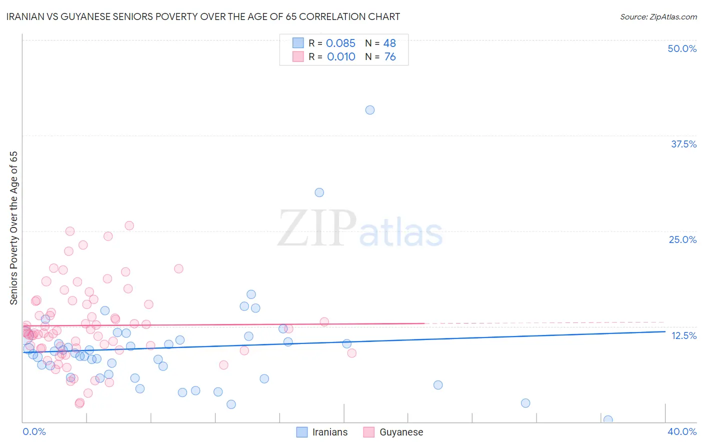 Iranian vs Guyanese Seniors Poverty Over the Age of 65