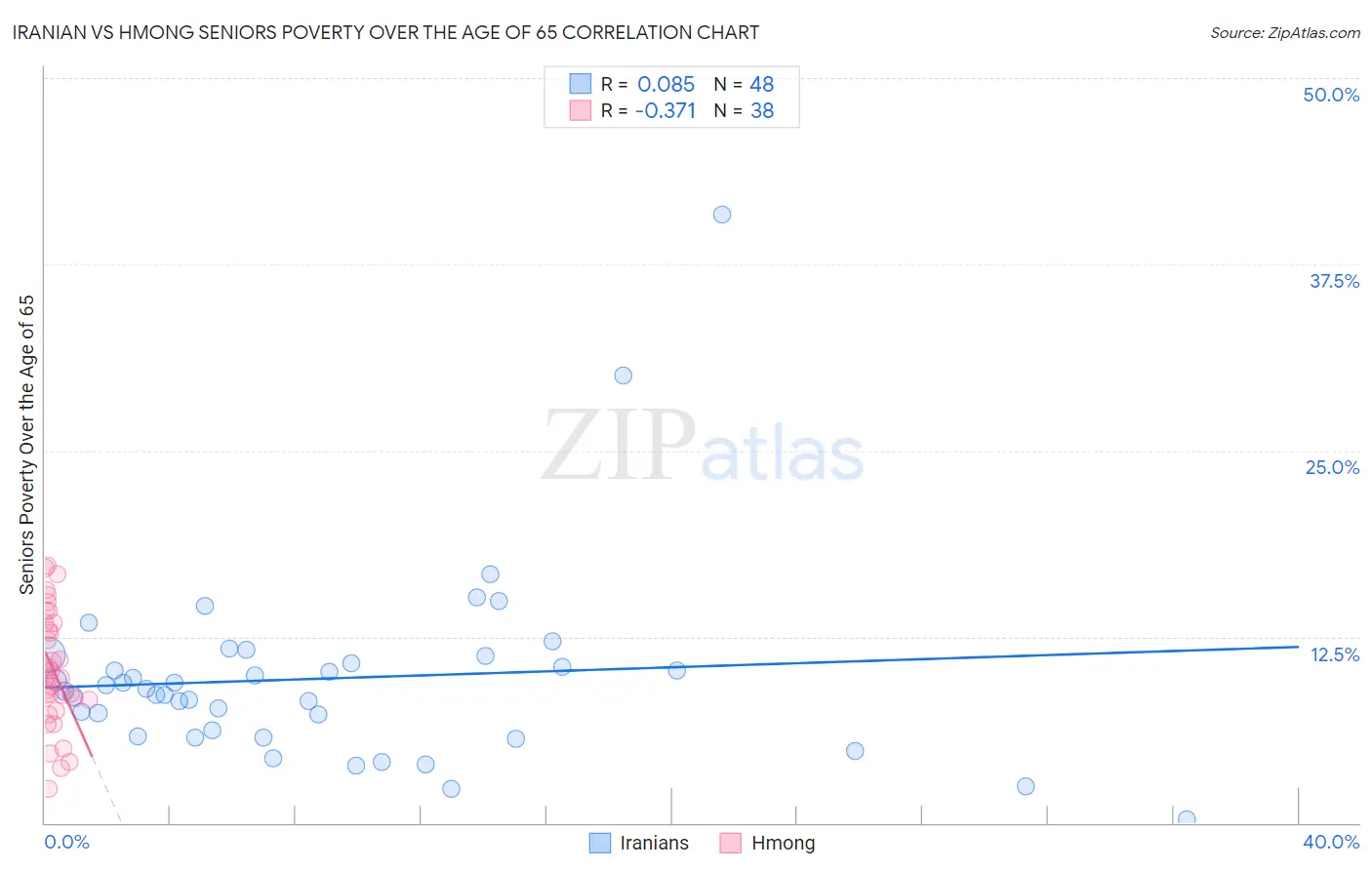 Iranian vs Hmong Seniors Poverty Over the Age of 65