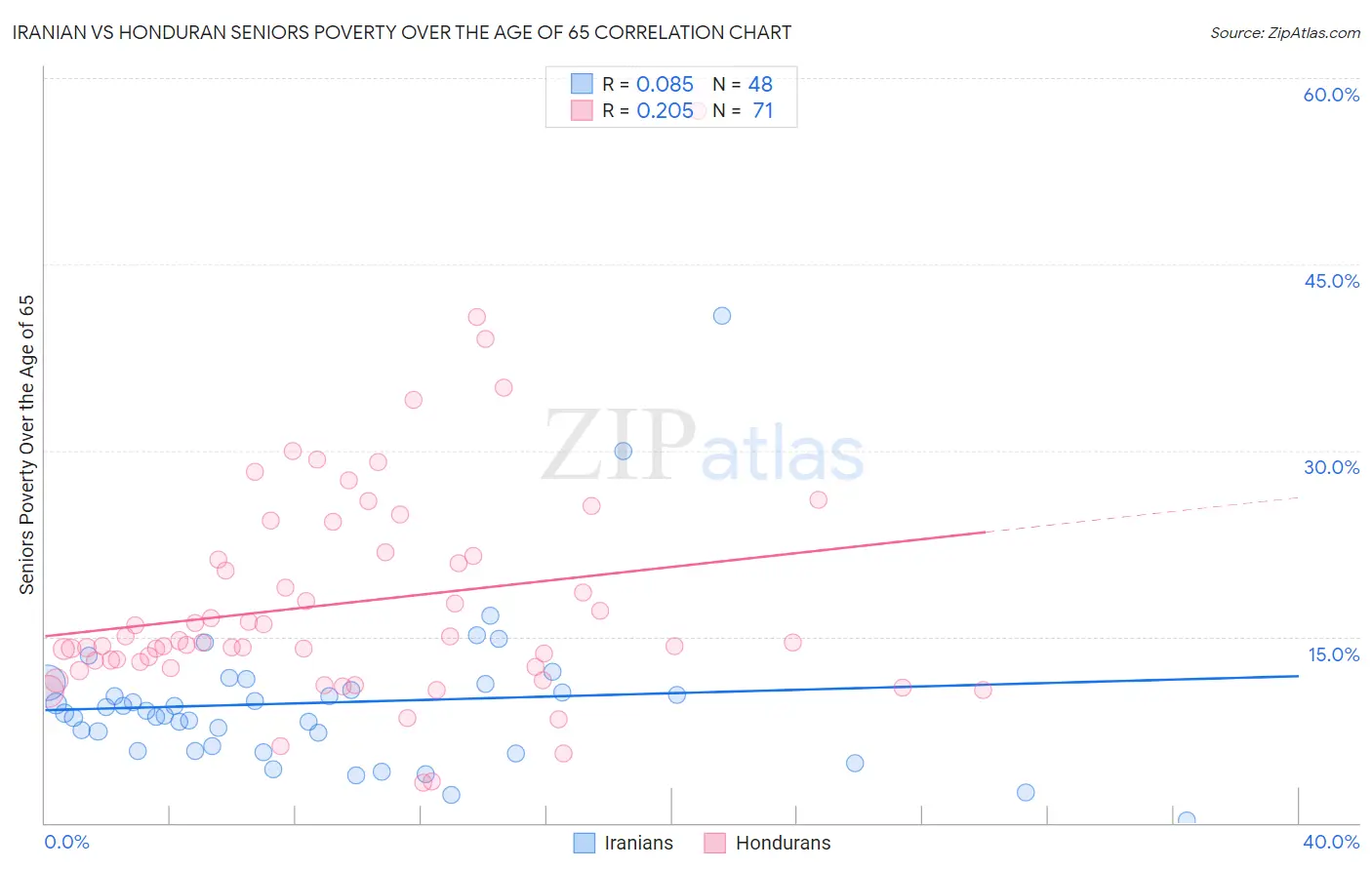 Iranian vs Honduran Seniors Poverty Over the Age of 65