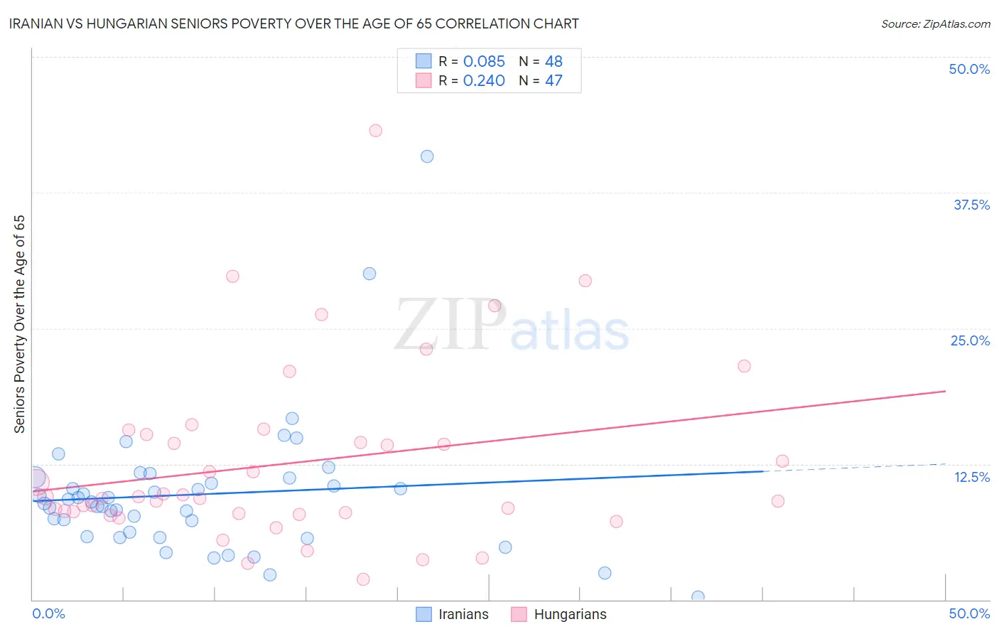 Iranian vs Hungarian Seniors Poverty Over the Age of 65