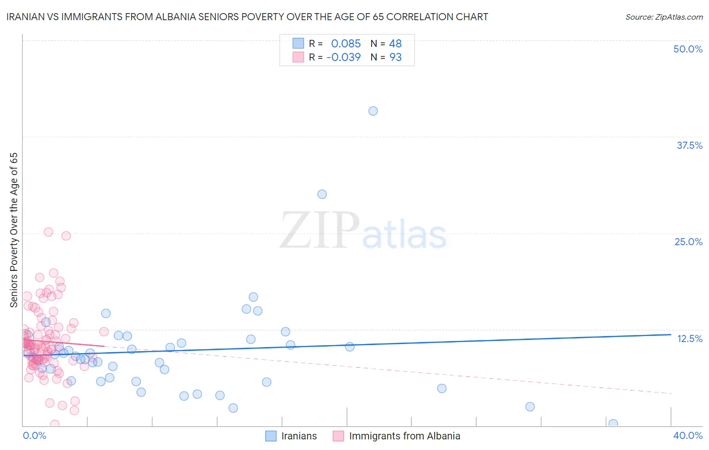 Iranian vs Immigrants from Albania Seniors Poverty Over the Age of 65