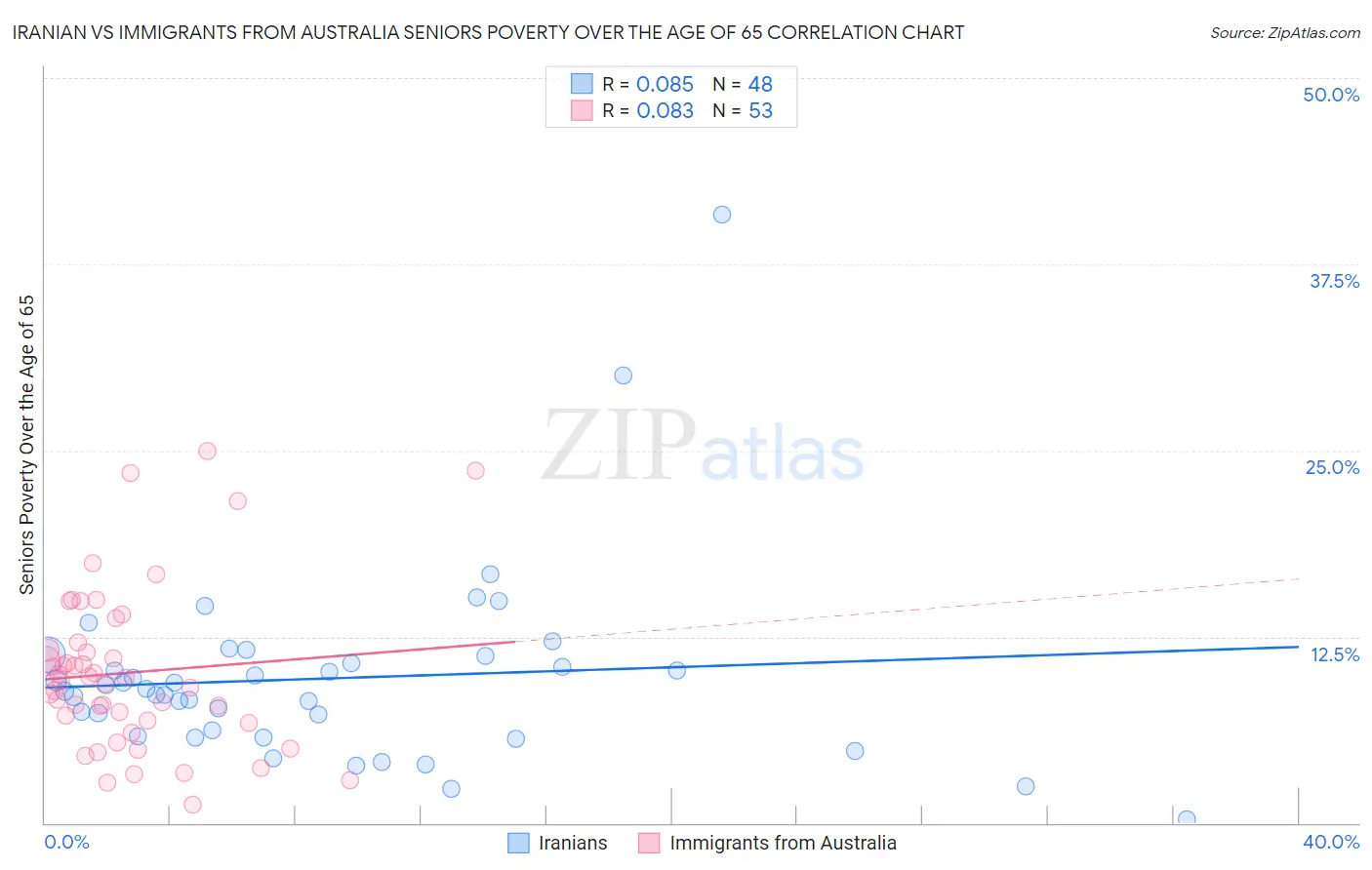 Iranian vs Immigrants from Australia Seniors Poverty Over the Age of 65