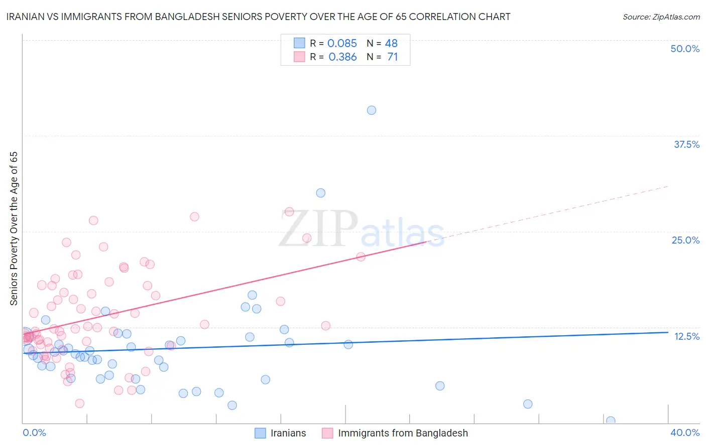Iranian vs Immigrants from Bangladesh Seniors Poverty Over the Age of 65