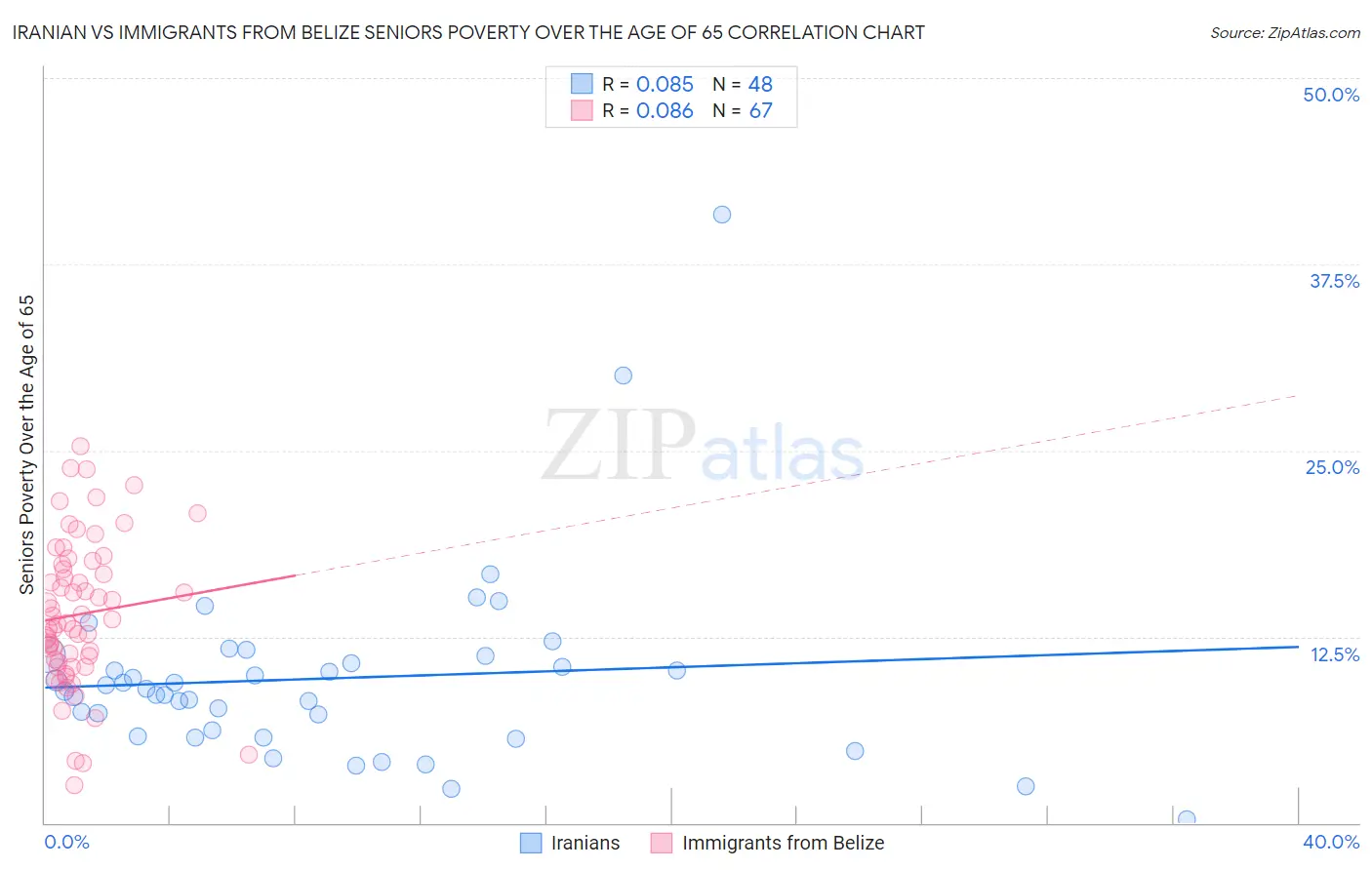Iranian vs Immigrants from Belize Seniors Poverty Over the Age of 65