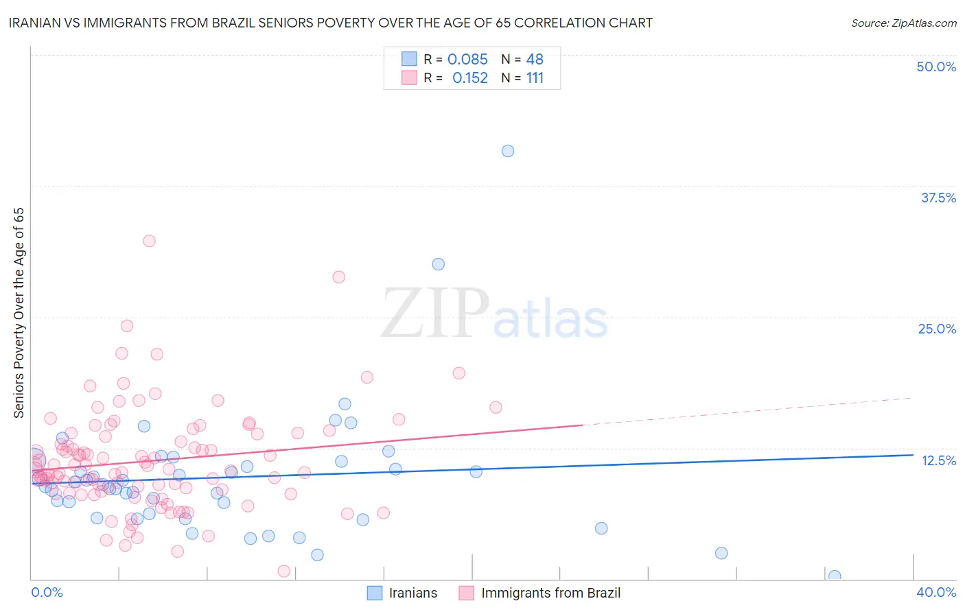 Iranian vs Immigrants from Brazil Seniors Poverty Over the Age of 65