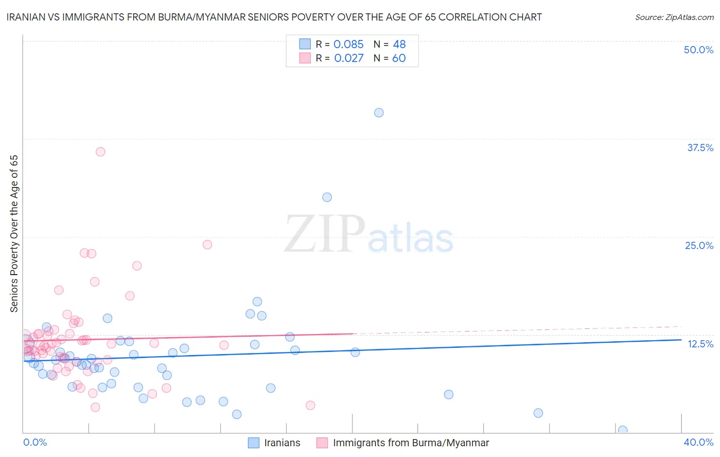 Iranian vs Immigrants from Burma/Myanmar Seniors Poverty Over the Age of 65