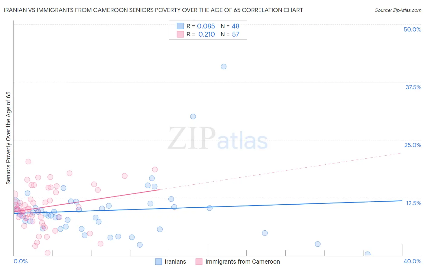 Iranian vs Immigrants from Cameroon Seniors Poverty Over the Age of 65