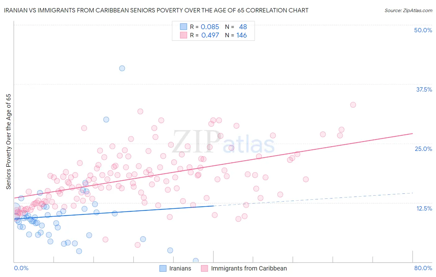 Iranian vs Immigrants from Caribbean Seniors Poverty Over the Age of 65