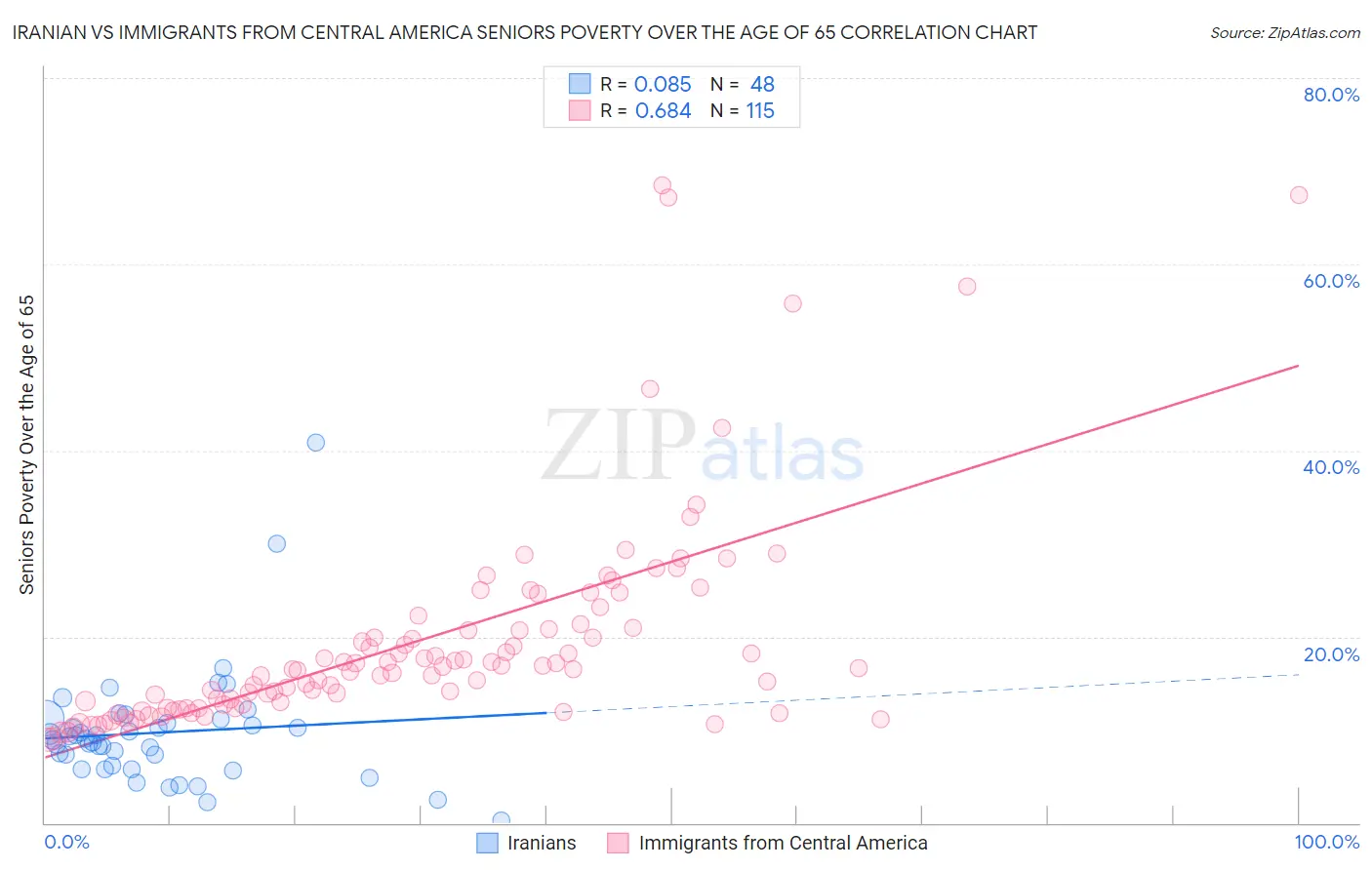 Iranian vs Immigrants from Central America Seniors Poverty Over the Age of 65