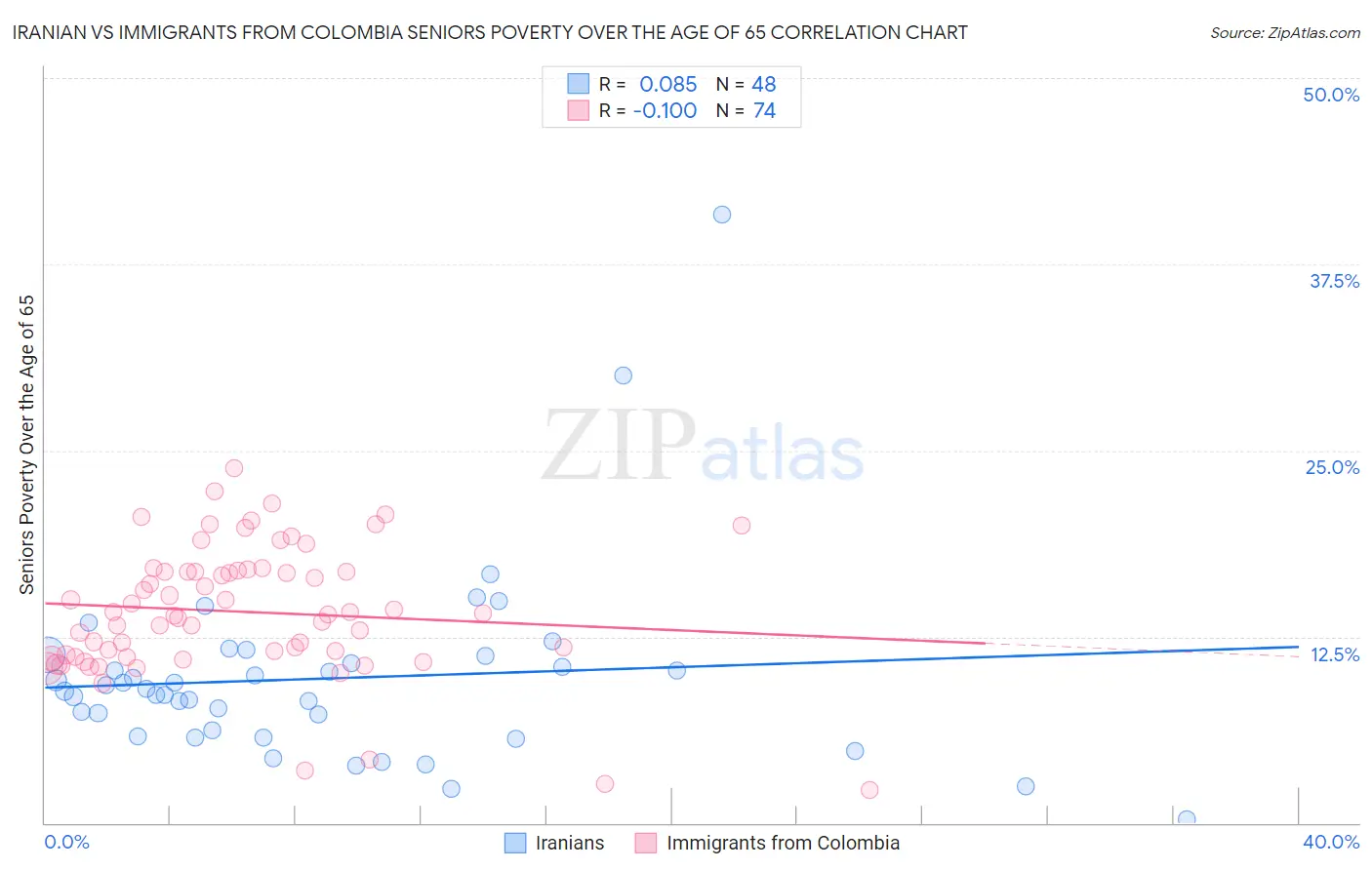Iranian vs Immigrants from Colombia Seniors Poverty Over the Age of 65