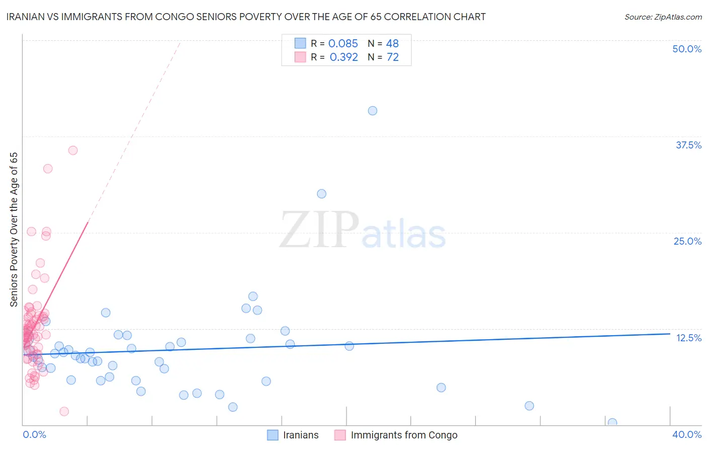 Iranian vs Immigrants from Congo Seniors Poverty Over the Age of 65