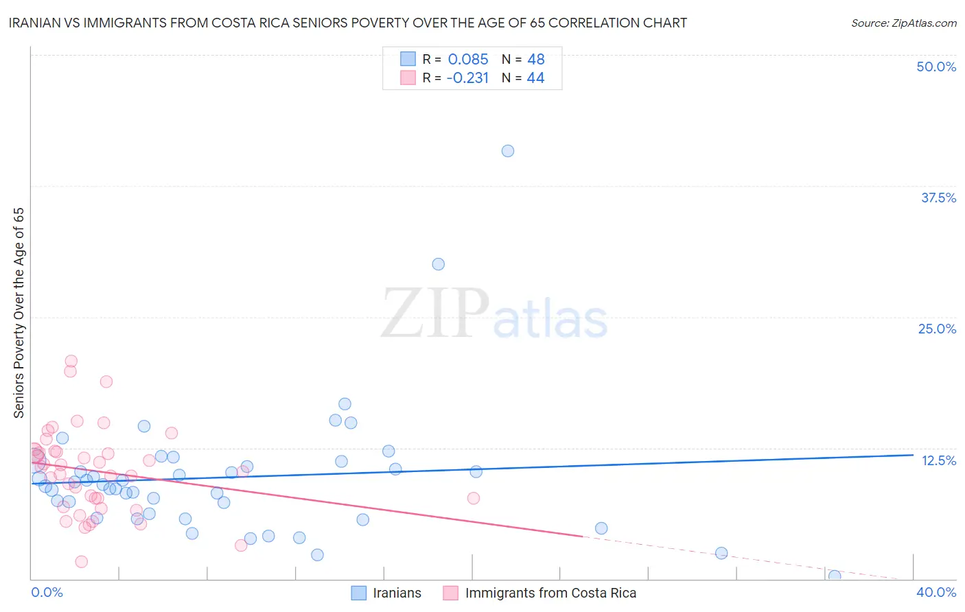 Iranian vs Immigrants from Costa Rica Seniors Poverty Over the Age of 65