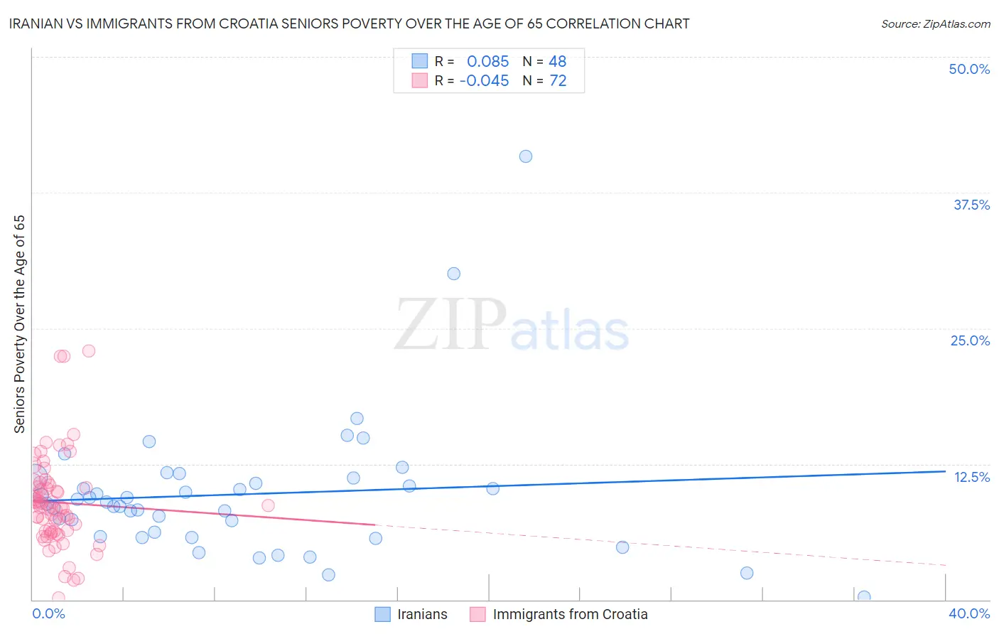 Iranian vs Immigrants from Croatia Seniors Poverty Over the Age of 65