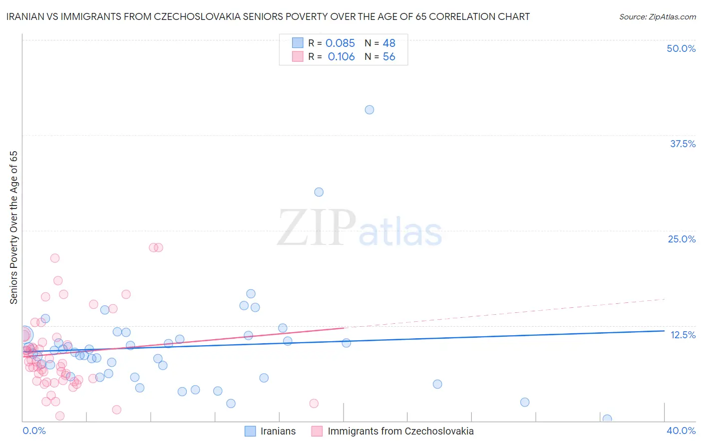 Iranian vs Immigrants from Czechoslovakia Seniors Poverty Over the Age of 65