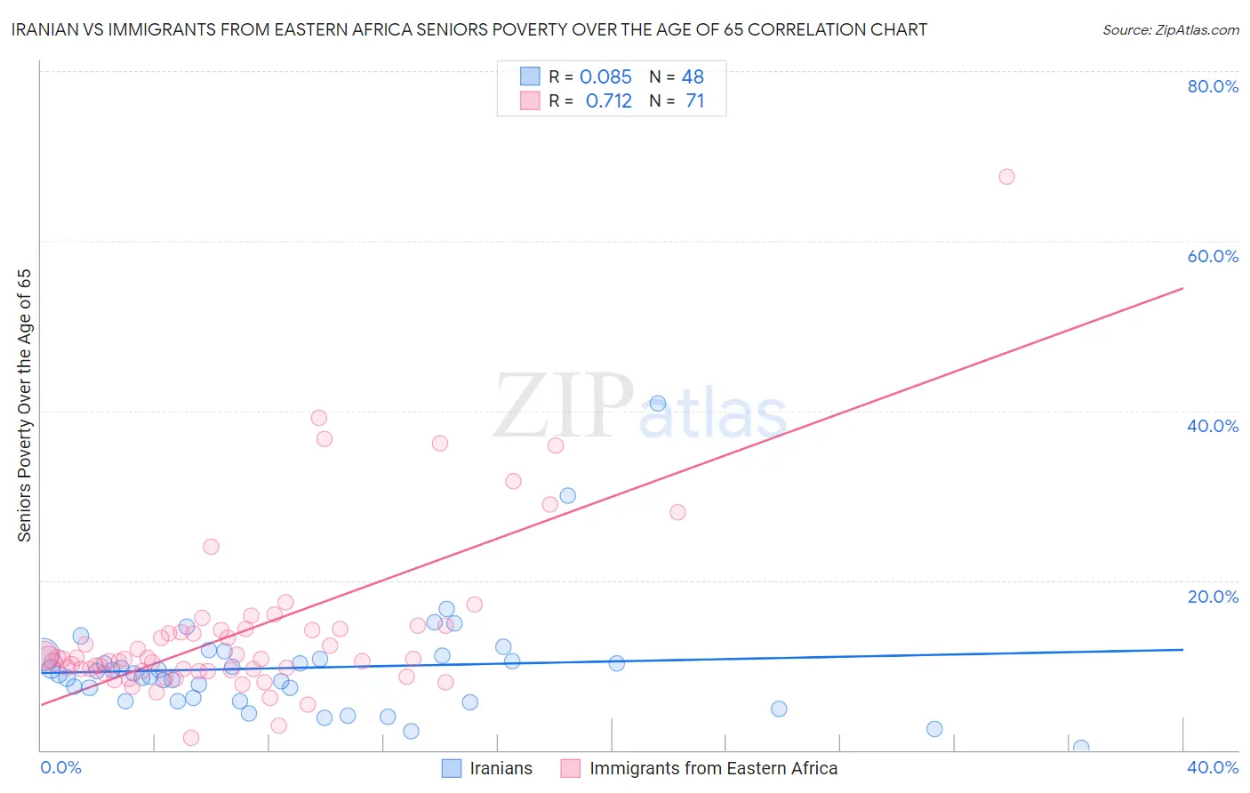 Iranian vs Immigrants from Eastern Africa Seniors Poverty Over the Age of 65