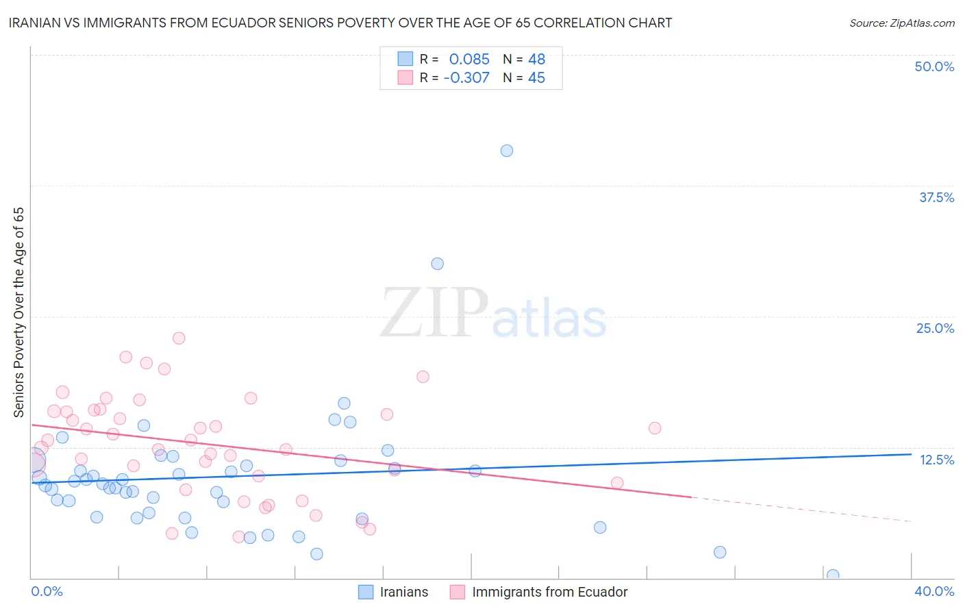 Iranian vs Immigrants from Ecuador Seniors Poverty Over the Age of 65