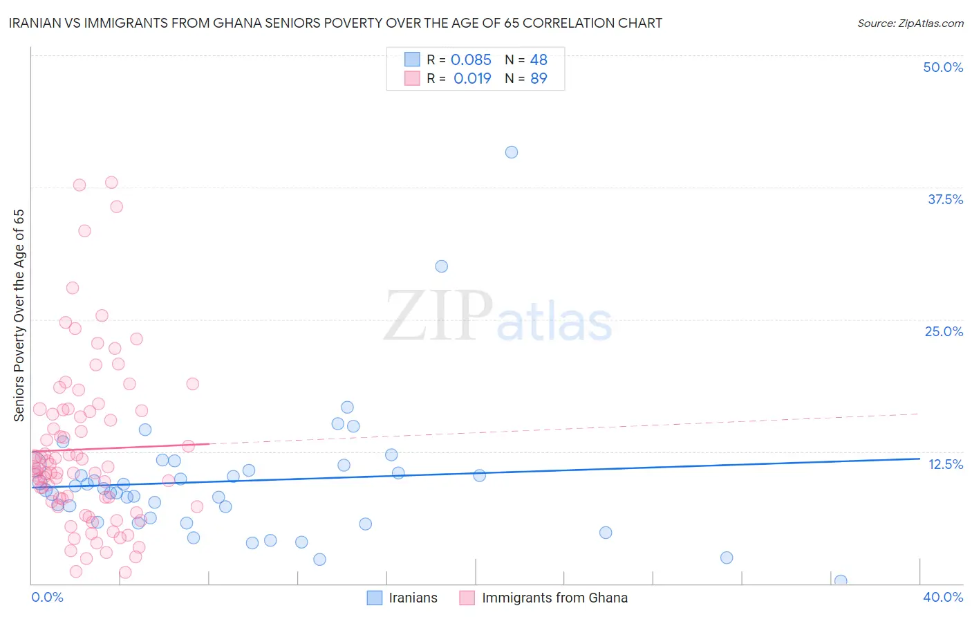 Iranian vs Immigrants from Ghana Seniors Poverty Over the Age of 65