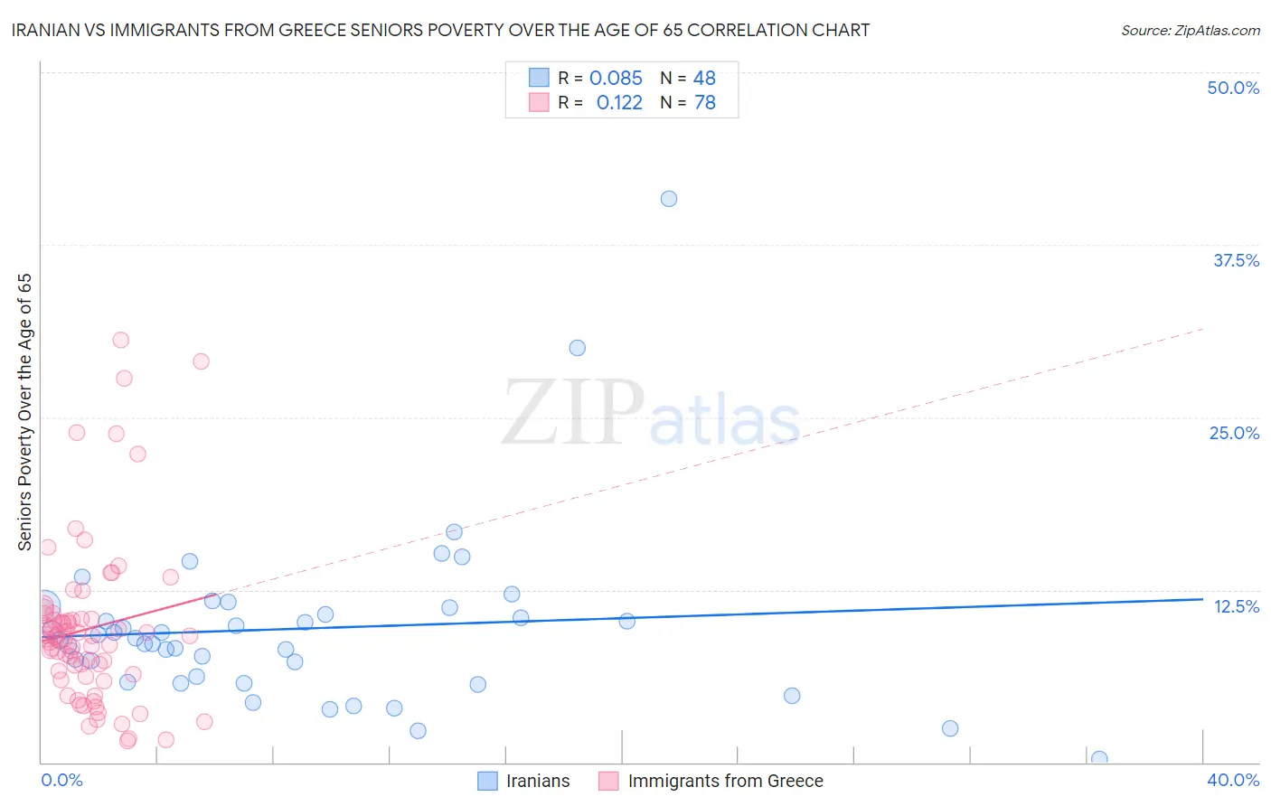 Iranian vs Immigrants from Greece Seniors Poverty Over the Age of 65
