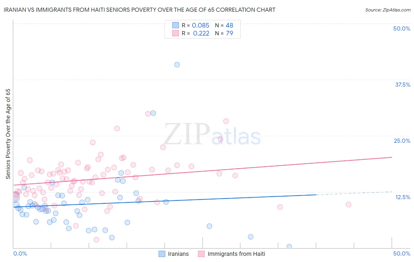 Iranian vs Immigrants from Haiti Seniors Poverty Over the Age of 65