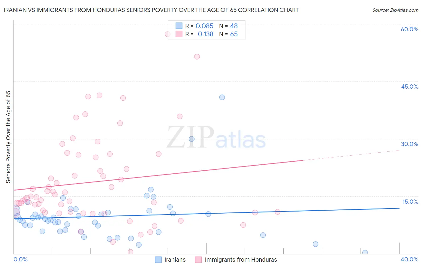 Iranian vs Immigrants from Honduras Seniors Poverty Over the Age of 65