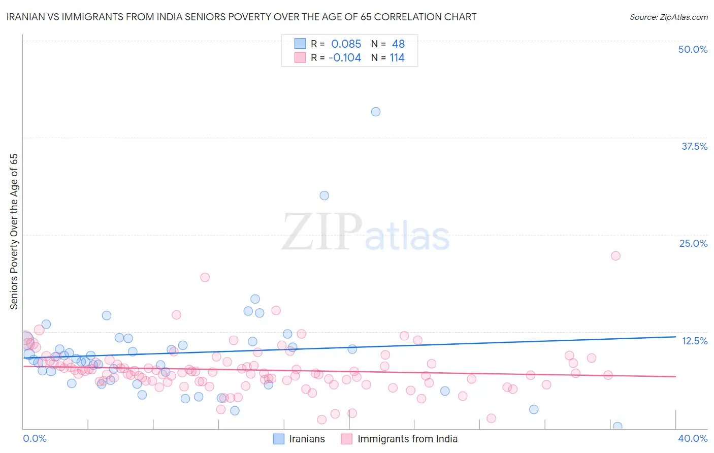 Iranian vs Immigrants from India Seniors Poverty Over the Age of 65