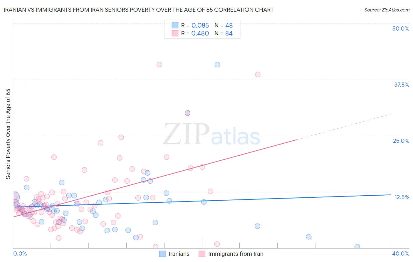 Iranian vs Immigrants from Iran Seniors Poverty Over the Age of 65