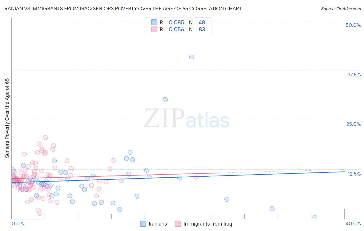 Iranian vs Immigrants from Iraq Seniors Poverty Over the Age of 65