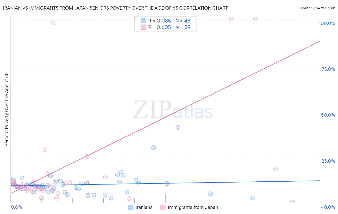 Iranian vs Immigrants from Japan Seniors Poverty Over the Age of 65