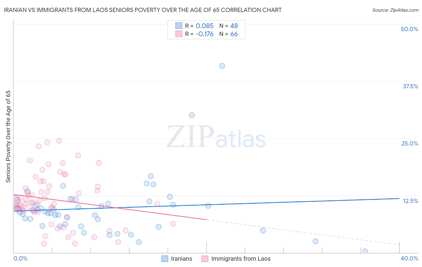 Iranian vs Immigrants from Laos Seniors Poverty Over the Age of 65