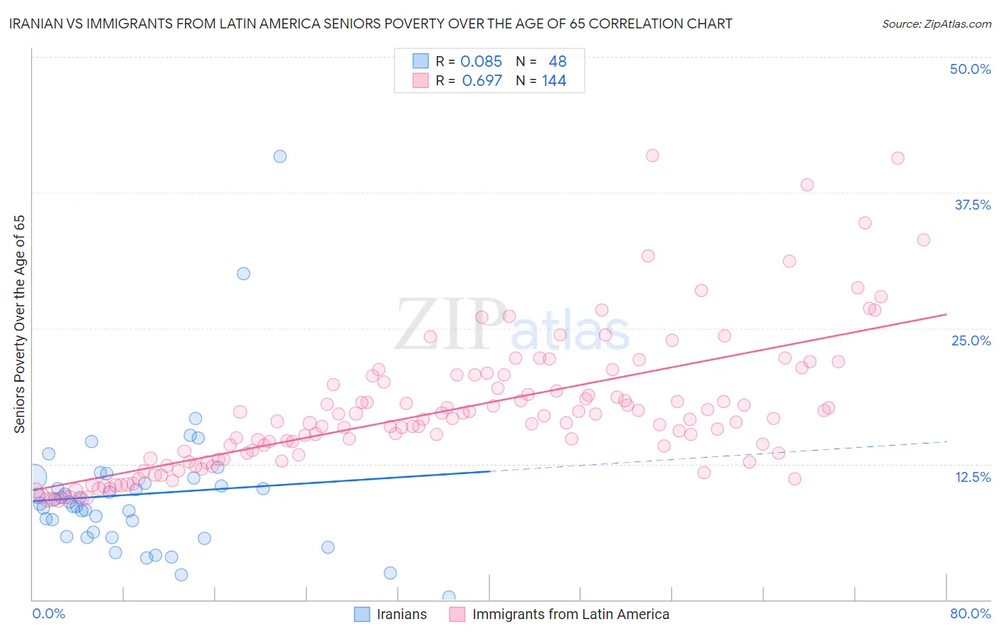 Iranian vs Immigrants from Latin America Seniors Poverty Over the Age of 65