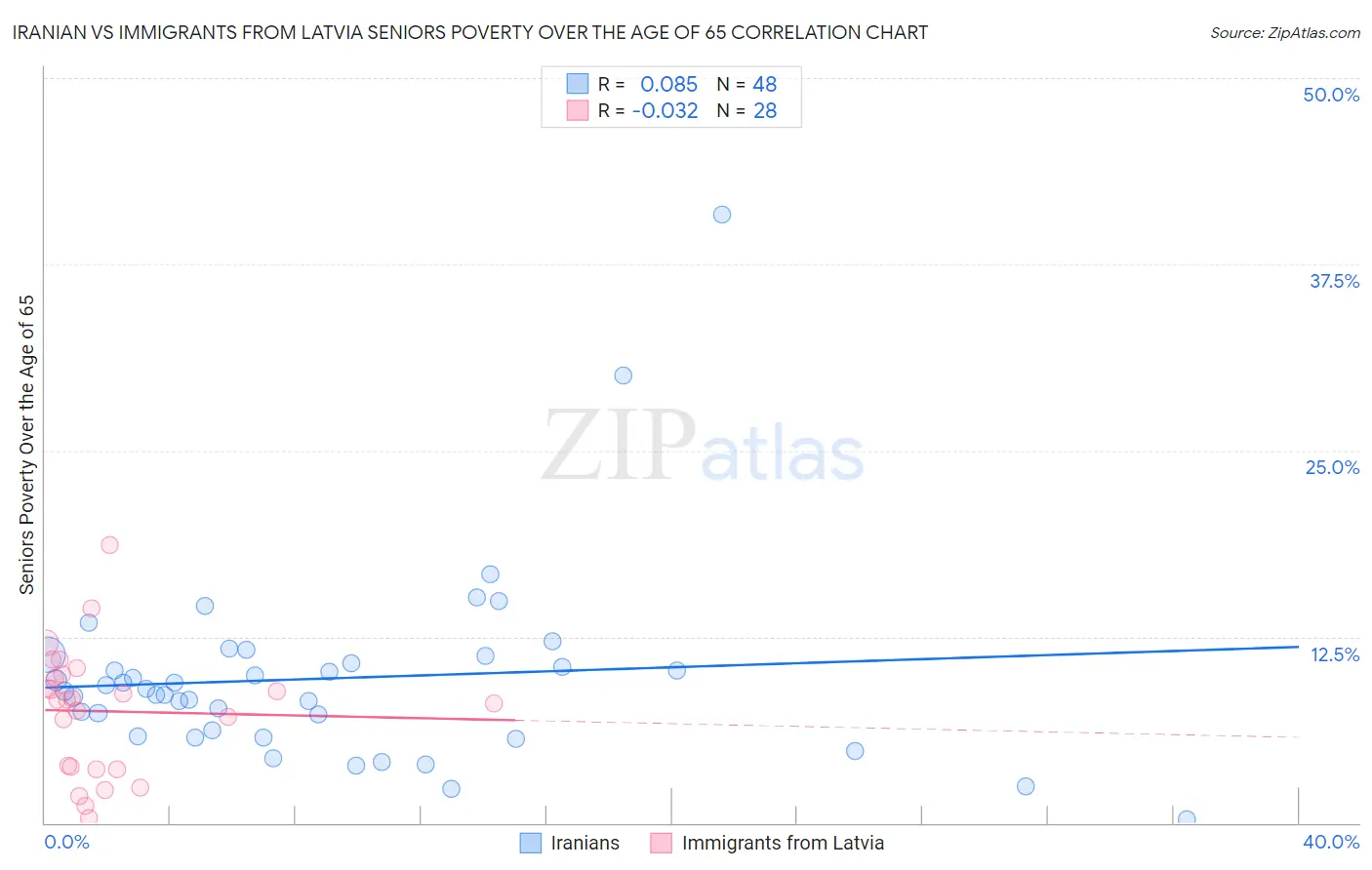 Iranian vs Immigrants from Latvia Seniors Poverty Over the Age of 65