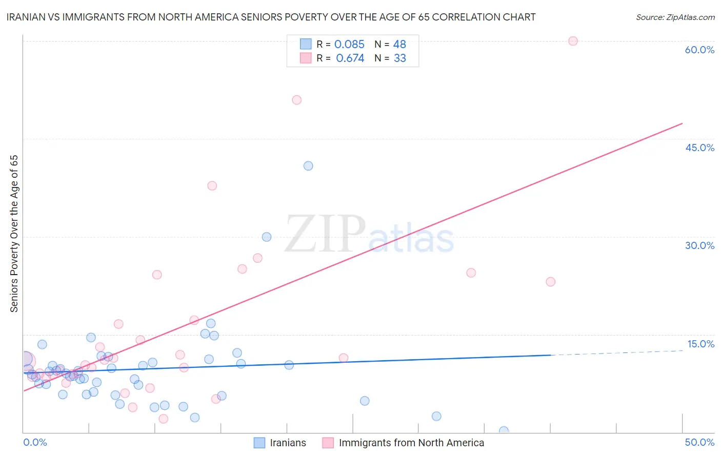 Iranian vs Immigrants from North America Seniors Poverty Over the Age of 65