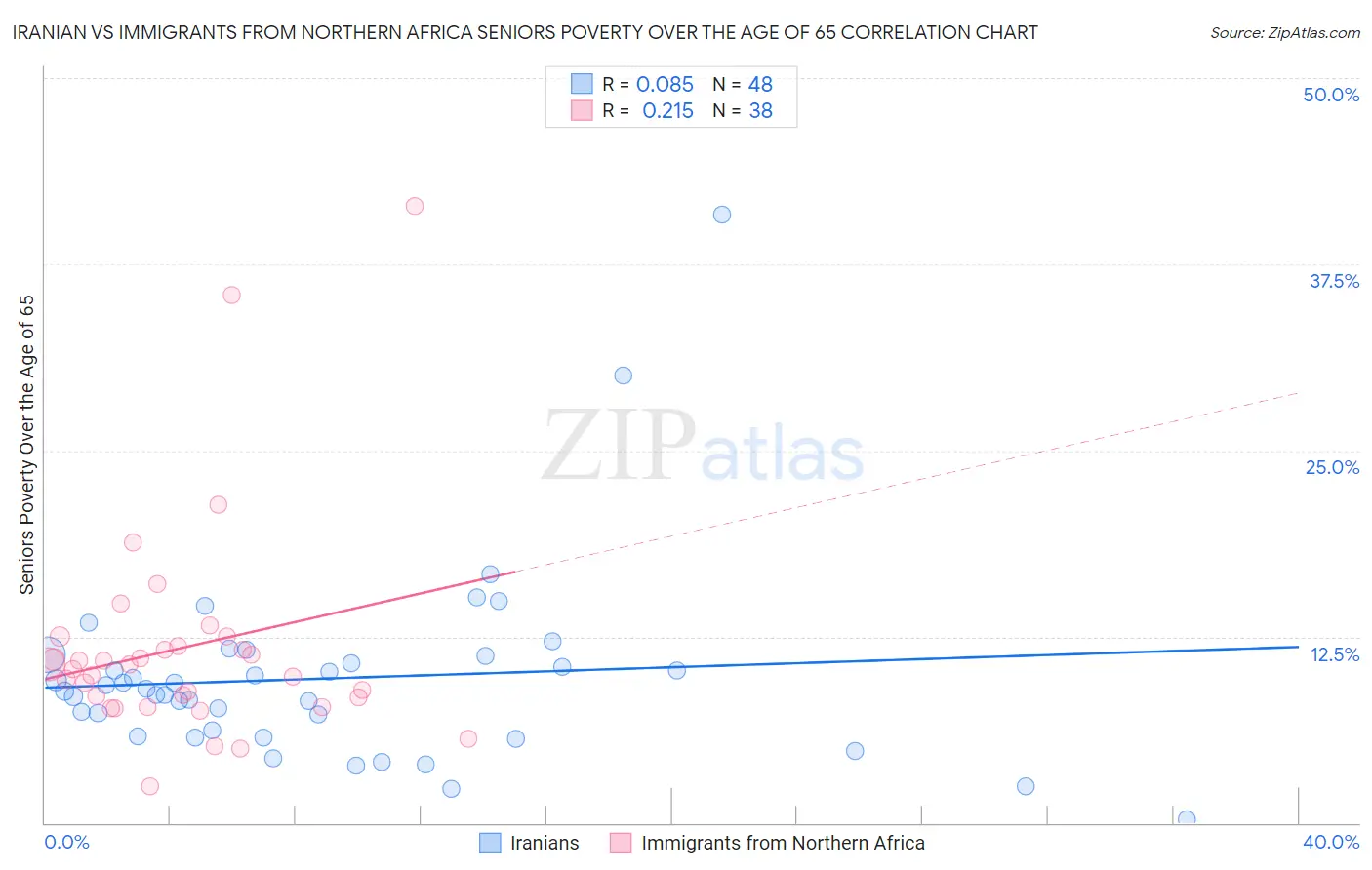 Iranian vs Immigrants from Northern Africa Seniors Poverty Over the Age of 65