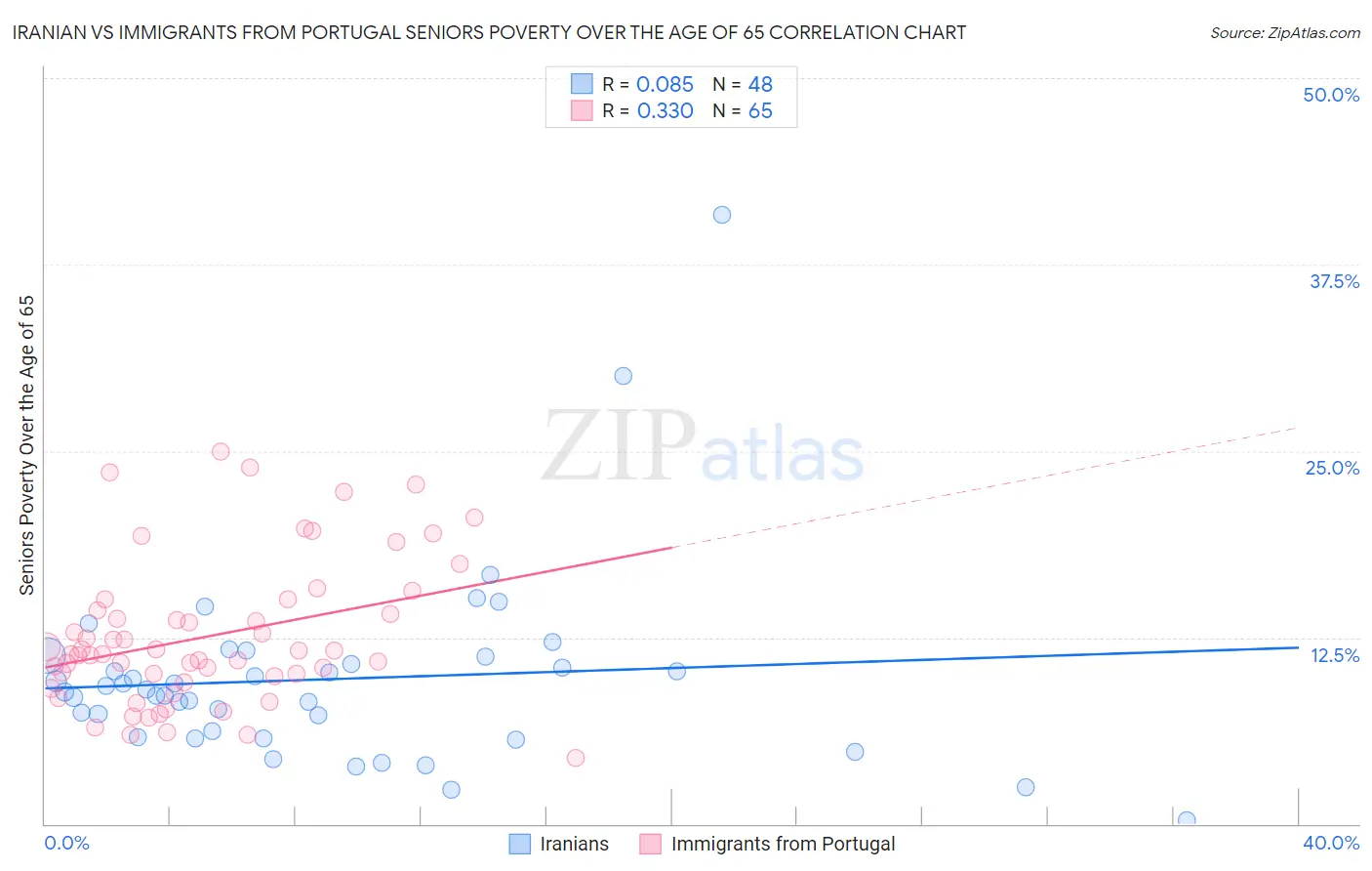 Iranian vs Immigrants from Portugal Seniors Poverty Over the Age of 65