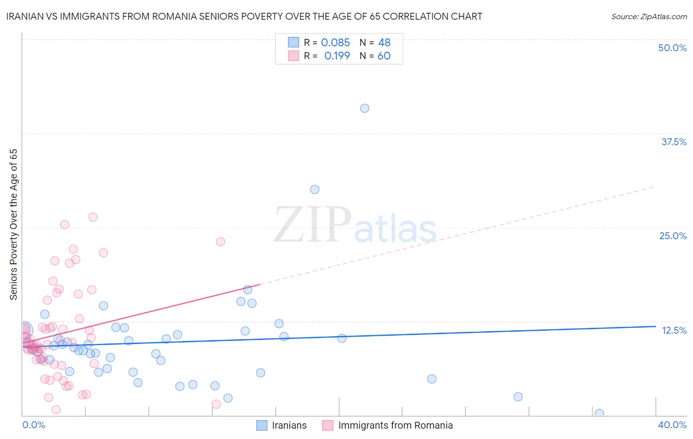 Iranian vs Immigrants from Romania Seniors Poverty Over the Age of 65