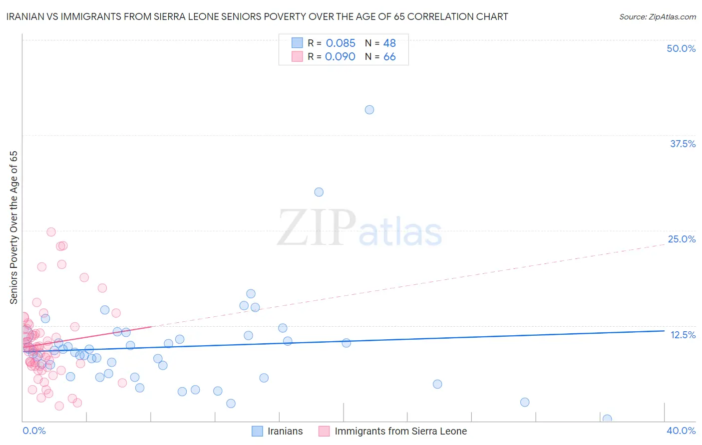 Iranian vs Immigrants from Sierra Leone Seniors Poverty Over the Age of 65