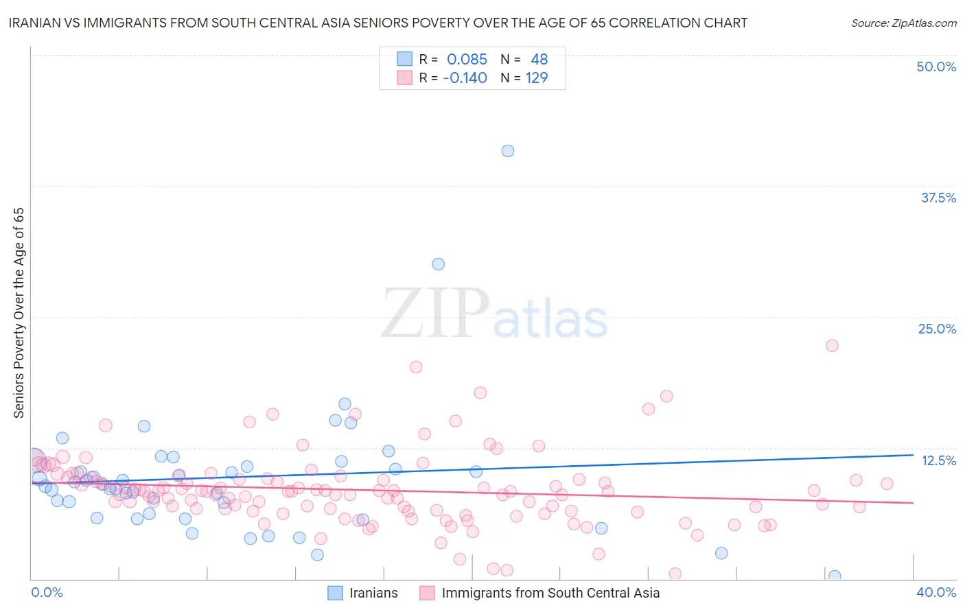 Iranian vs Immigrants from South Central Asia Seniors Poverty Over the Age of 65
