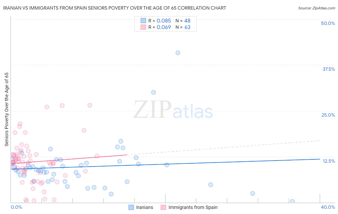 Iranian vs Immigrants from Spain Seniors Poverty Over the Age of 65