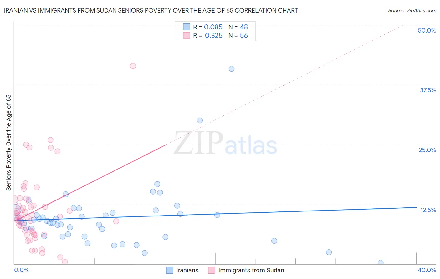 Iranian vs Immigrants from Sudan Seniors Poverty Over the Age of 65