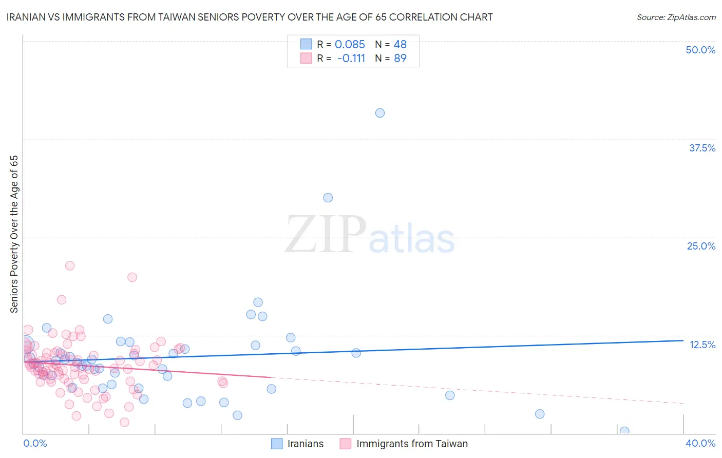 Iranian vs Immigrants from Taiwan Seniors Poverty Over the Age of 65