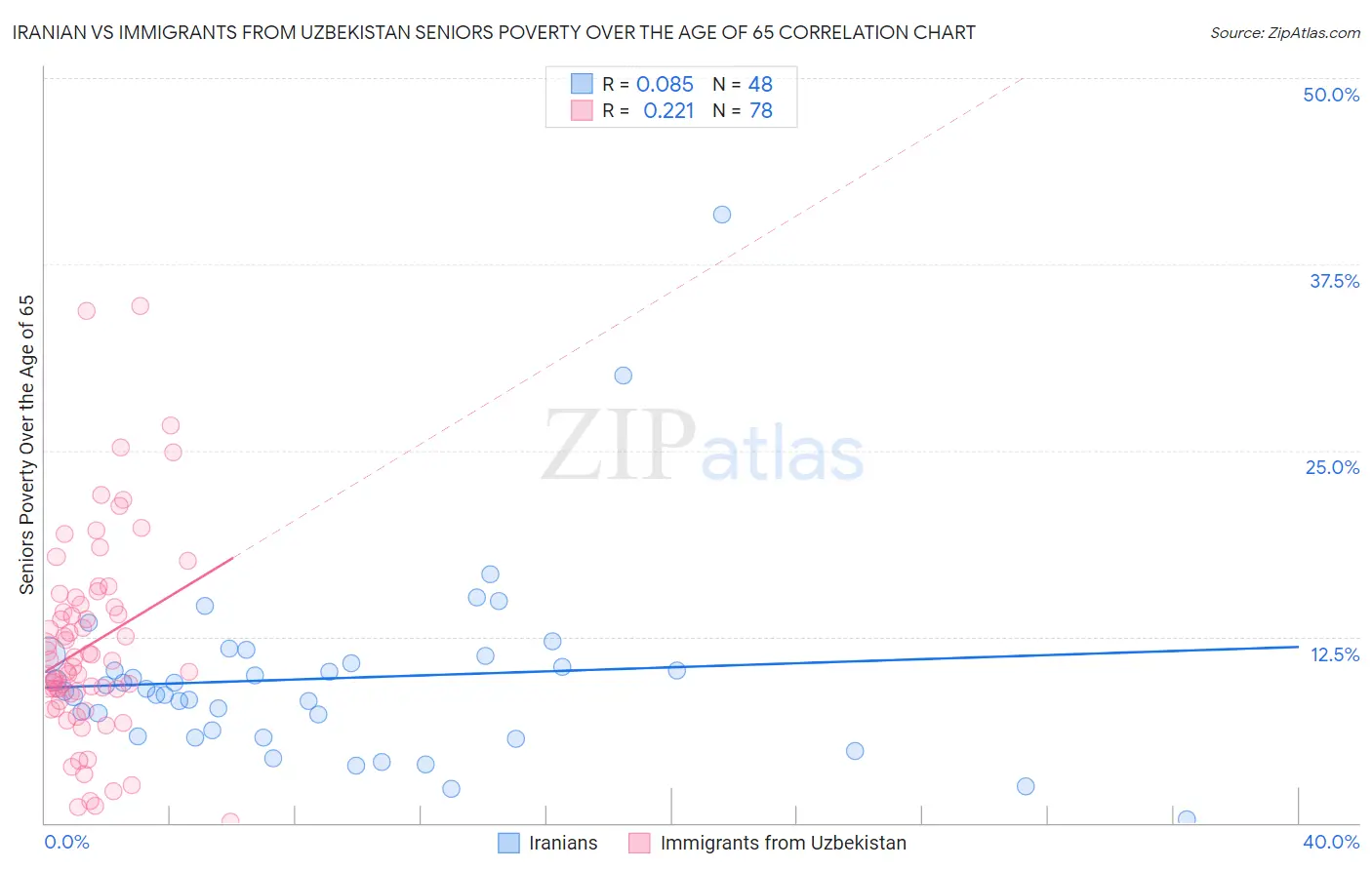 Iranian vs Immigrants from Uzbekistan Seniors Poverty Over the Age of 65