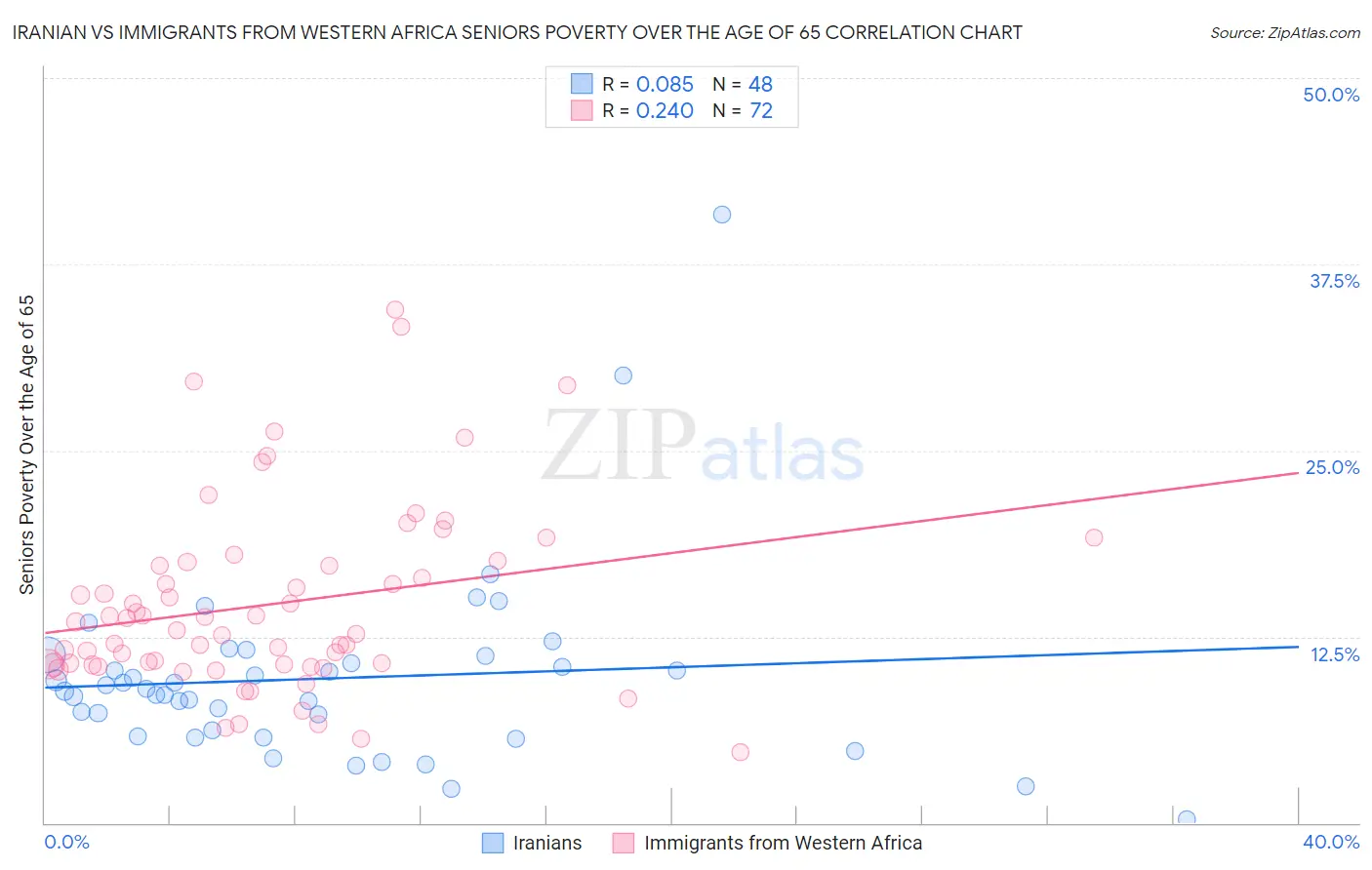 Iranian vs Immigrants from Western Africa Seniors Poverty Over the Age of 65