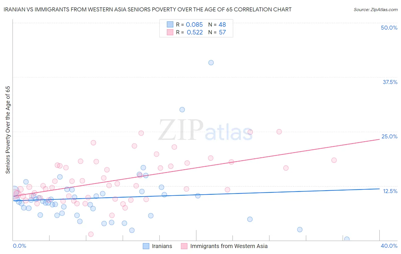 Iranian vs Immigrants from Western Asia Seniors Poverty Over the Age of 65