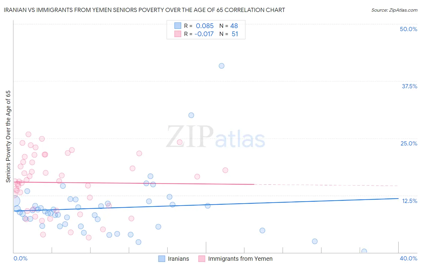 Iranian vs Immigrants from Yemen Seniors Poverty Over the Age of 65
