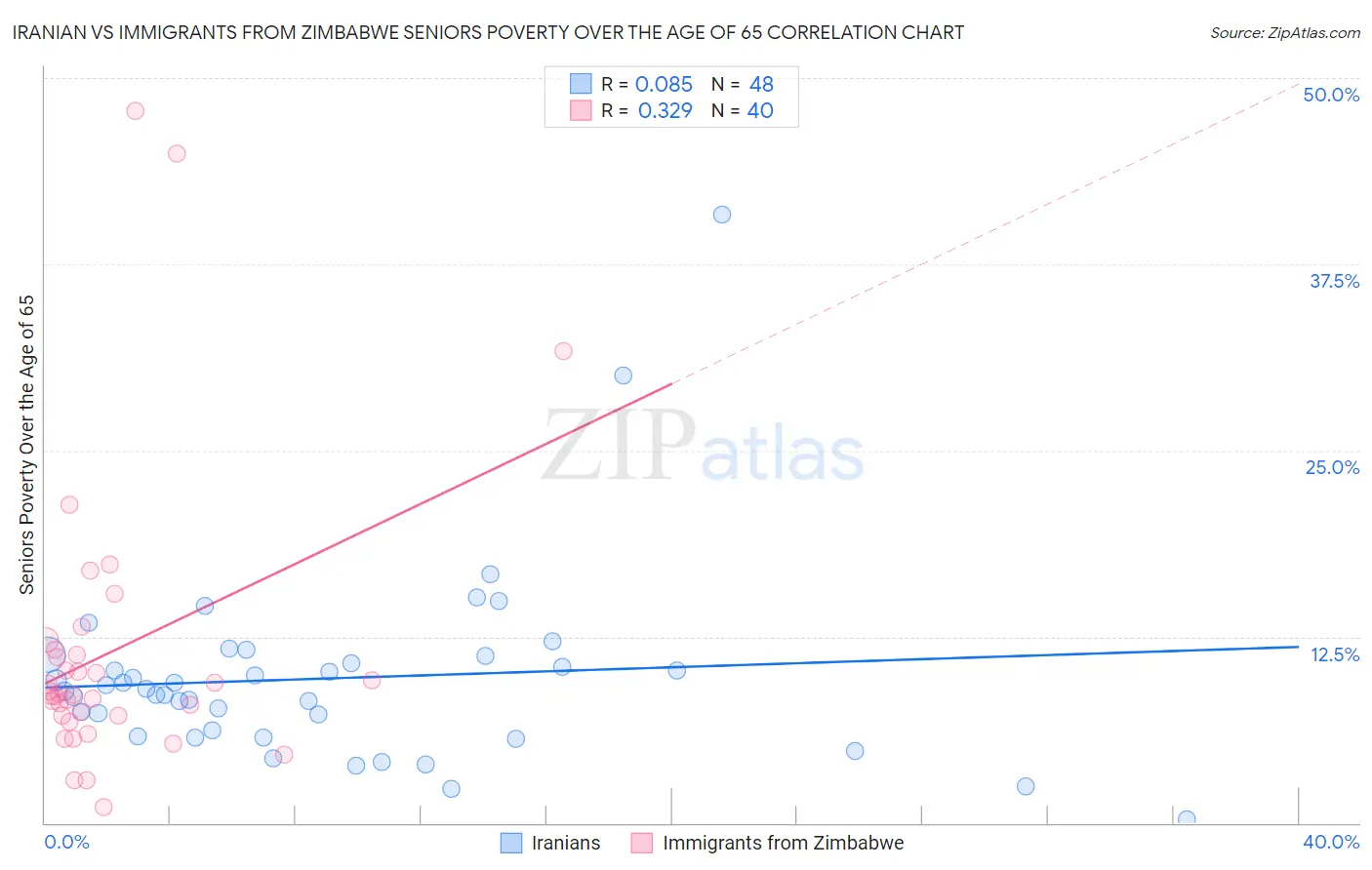 Iranian vs Immigrants from Zimbabwe Seniors Poverty Over the Age of 65