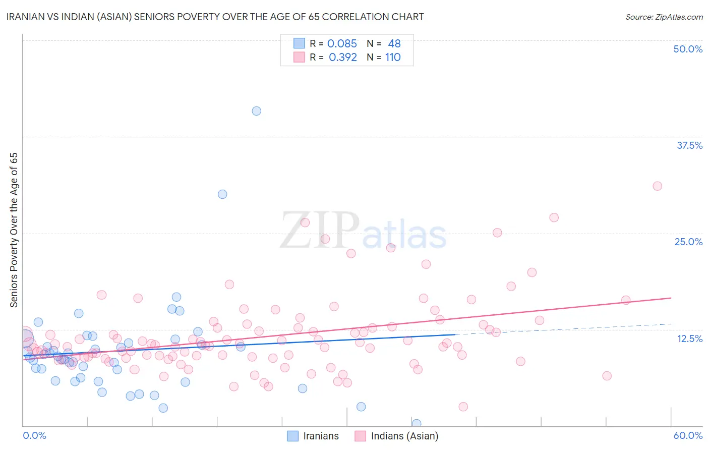 Iranian vs Indian (Asian) Seniors Poverty Over the Age of 65