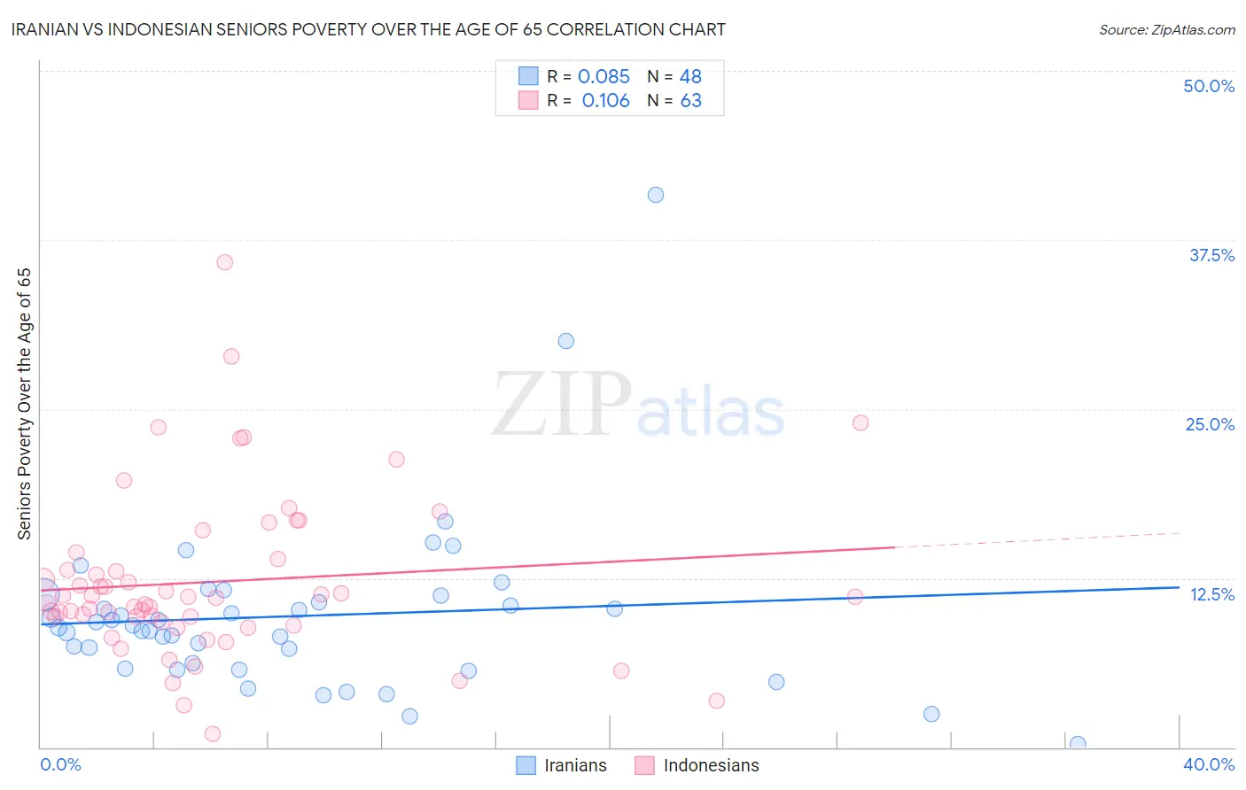 Iranian vs Indonesian Seniors Poverty Over the Age of 65