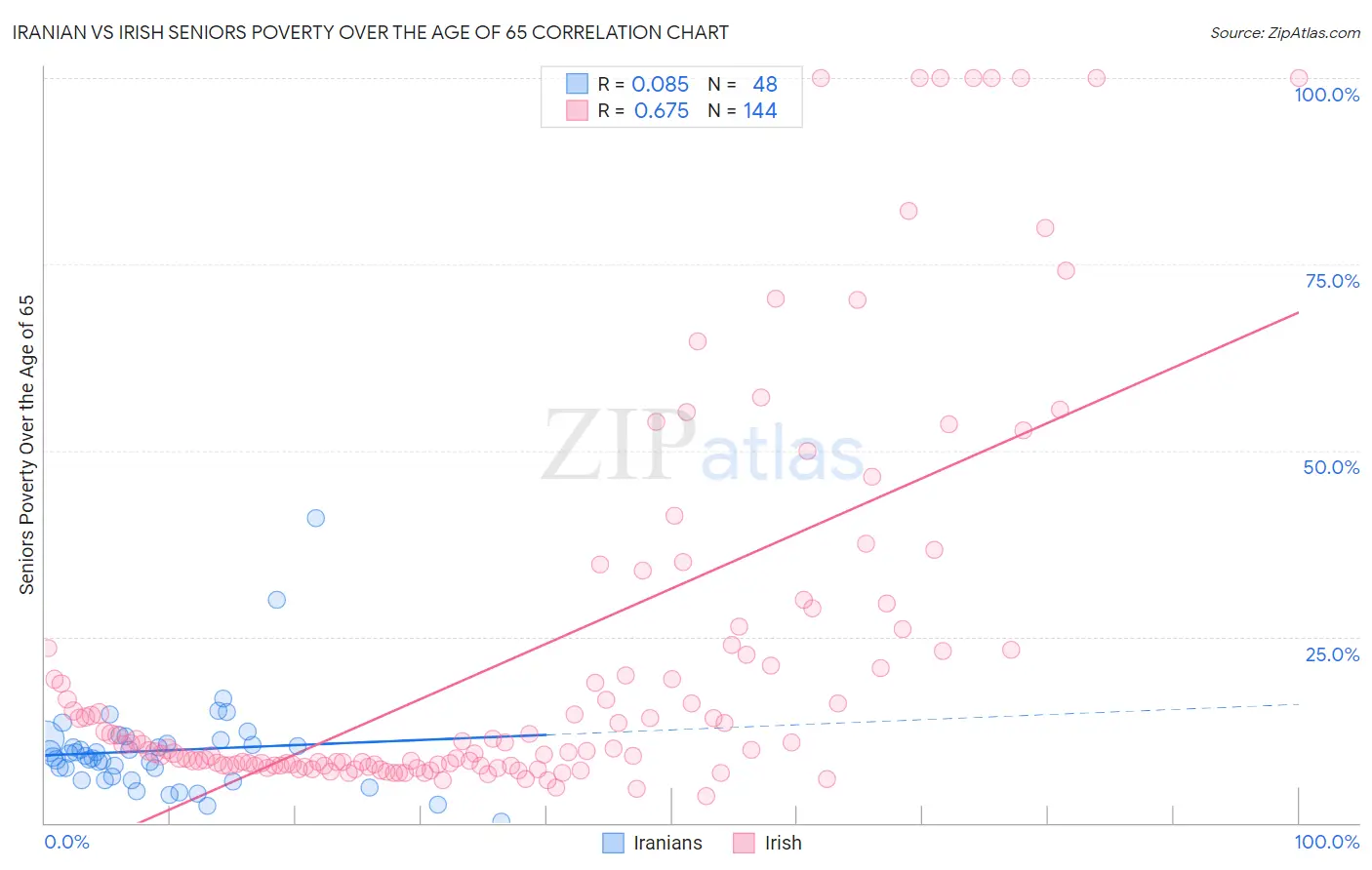Iranian vs Irish Seniors Poverty Over the Age of 65