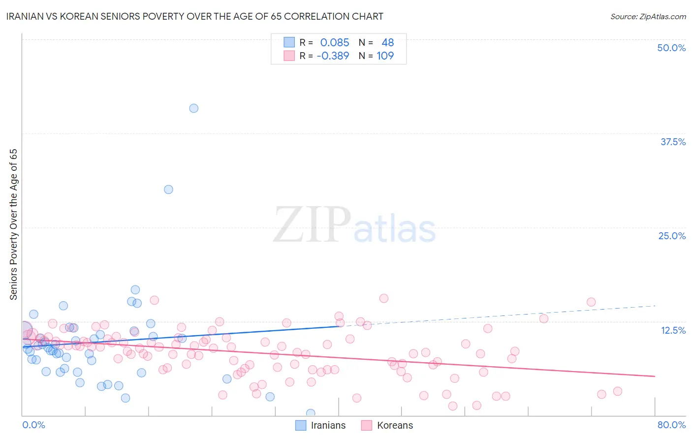 Iranian vs Korean Seniors Poverty Over the Age of 65